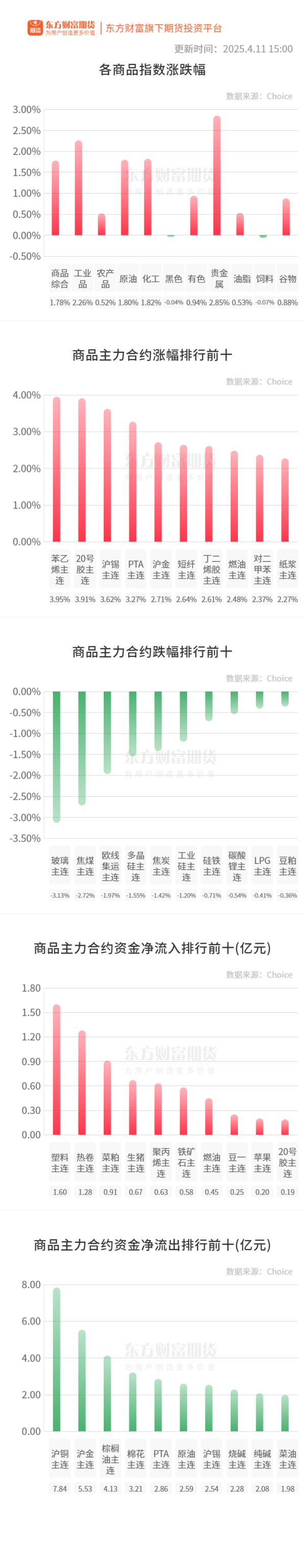 鑫耀证券 期市收评 | 国内商品多数上涨 贵金属板块涨幅居前
