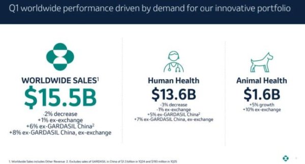 富兴配资 2025Q1财报出炉：默沙东、罗氏、赛诺菲、BMS……