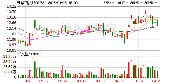 胜亿配资  新华百货：2025年一季度净利润8000.52万元 同比下降2.27%