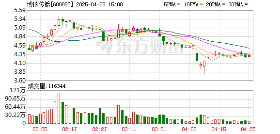 万宝配资 博瑞传播：2025年一季度净利润592.24万元