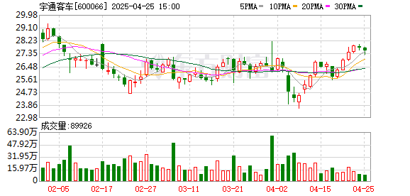 广盛网  宇通客车：2025年一季度净利润7.55亿元 同比增长14.91%
