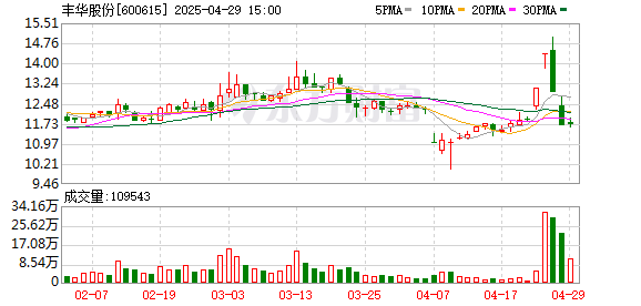 龙辉配资 丰华股份一季度净利润524万元，同比增长645.1%