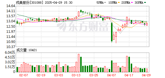 股升网 戎美股份一季度营业收入同比降17.2%，归母净利润2020万元