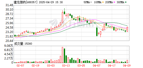 中国星配资 建龙微纳2024年营业收入降19.9%，归母净利润降51.2%
