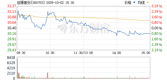 金牛王 IP经济概念股午后再度拉升 创源股份20CM涨停创历史新高