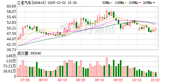亿策略 汽车整车股午后走强 江淮汽车涨停